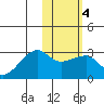 Malga Bay tide chart for Wednesday, February 4, 2026