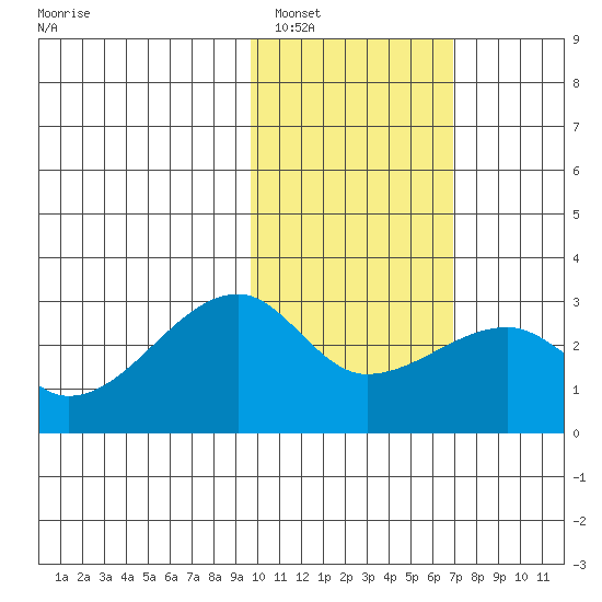 Malga Bay tide chart for Thursday, February 5, 2026