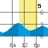 Malga Bay tide chart for Thursday, February 5, 2026