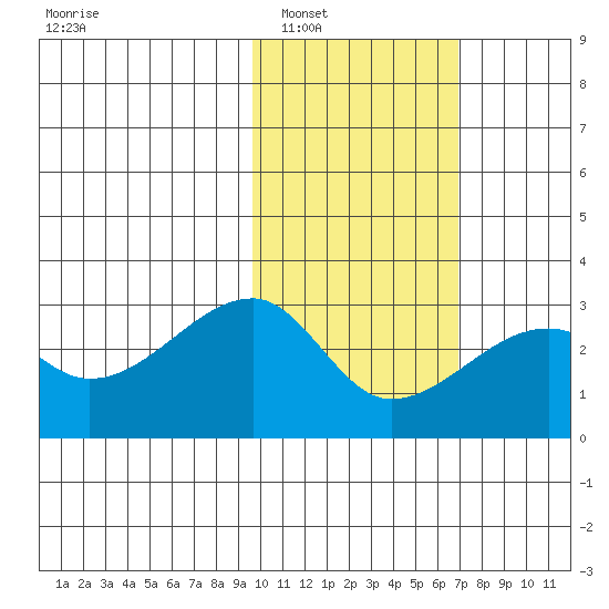 Malga Bay tide chart for Friday, February 6, 2026