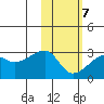 Malga Bay tide chart for Saturday, February 7, 2026