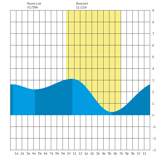 Malga Bay tide chart for Sunday, February 8, 2026