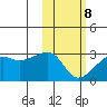 Malga Bay tide chart for Sunday, February 8, 2026