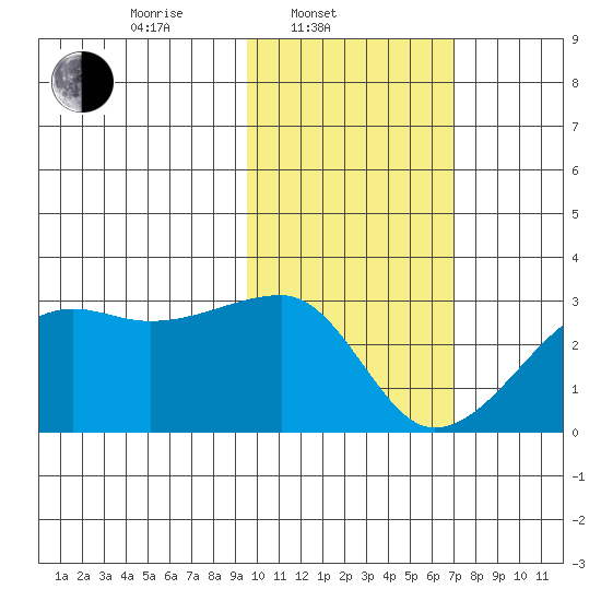Malga Bay tide chart for Monday, February 9, 2026