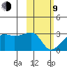 Malga Bay tide chart for Monday, February 9, 2026