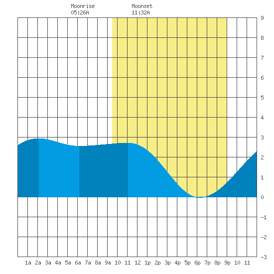 Malga Bay tide chart for Tuesday, March 10, 2026
