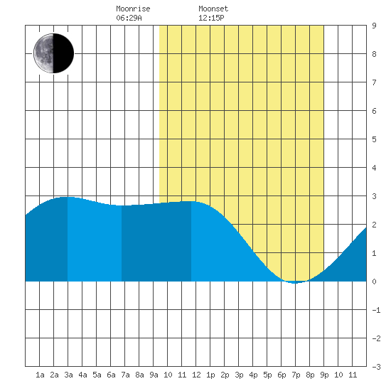 Malga Bay tide chart for Wednesday, March 11, 2026