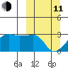 Malga Bay tide chart for Wednesday, March 11, 2026