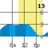 Malga Bay tide chart for Friday, March 13, 2026