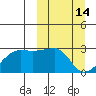 Malga Bay tide chart for Saturday, March 14, 2026