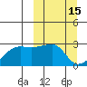 Malga Bay tide chart for Sunday, March 15, 2026