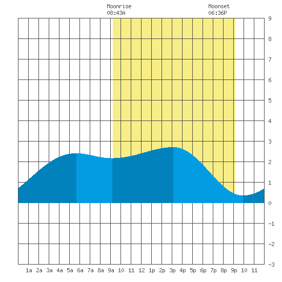 Malga Bay tide chart for Monday, March 16, 2026