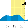 Malga Bay tide chart for Monday, March 16, 2026