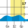 Malga Bay tide chart for Tuesday, March 17, 2026