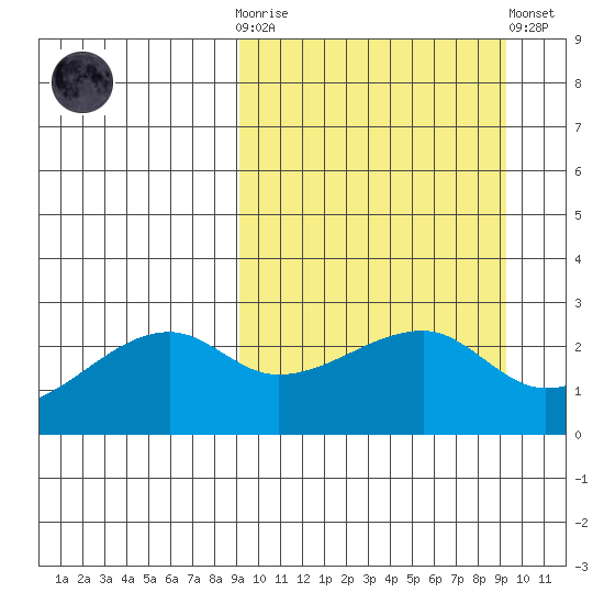 Malga Bay tide chart for Wednesday, March 18, 2026