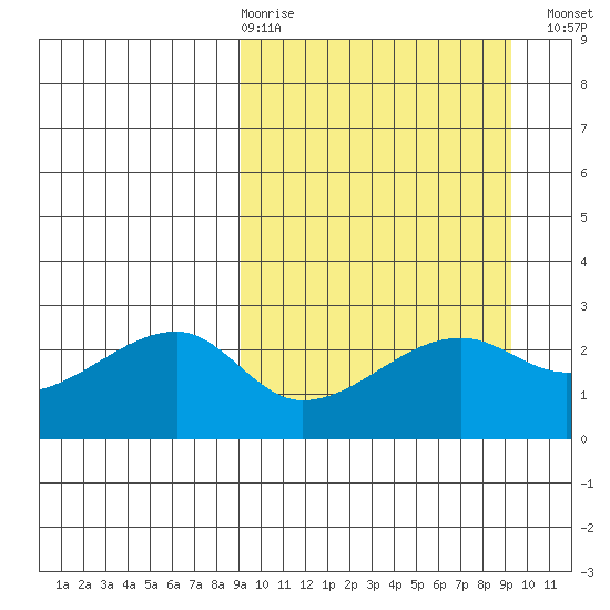 Malga Bay tide chart for Thursday, March 19, 2026