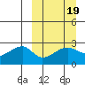 Malga Bay tide chart for Thursday, March 19, 2026