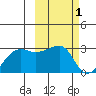 Malga Bay tide chart for Sunday, March 1, 2026