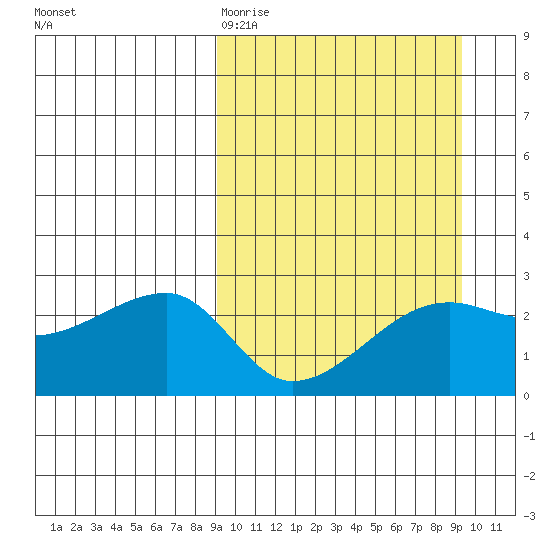 Malga Bay tide chart for Friday, March 20, 2026