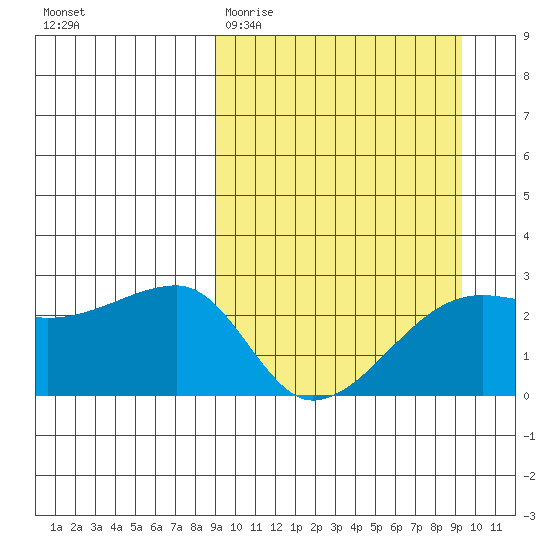 Malga Bay tide chart for Saturday, March 21, 2026
