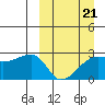 Malga Bay tide chart for Saturday, March 21, 2026