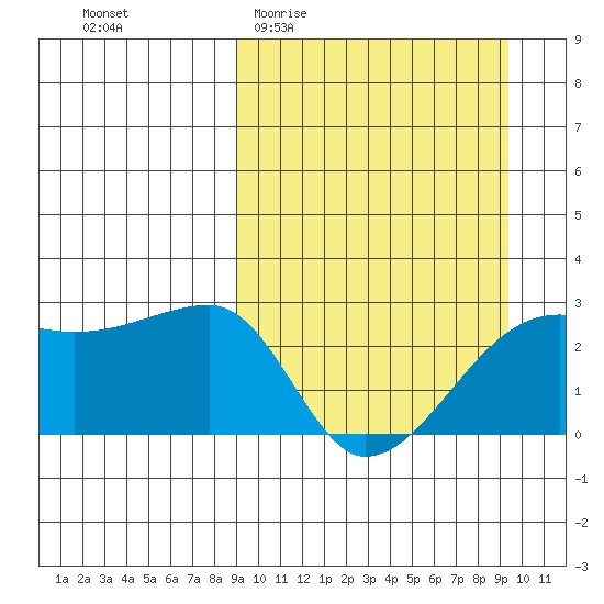 Malga Bay tide chart for Sunday, March 22, 2026