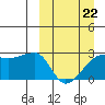 Malga Bay tide chart for Sunday, March 22, 2026