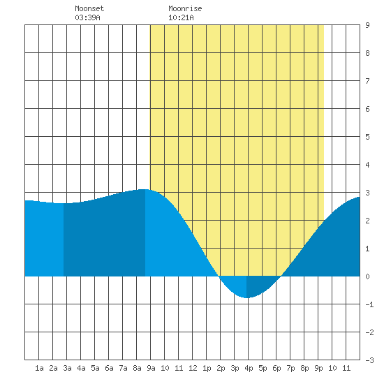 Malga Bay tide chart for Monday, March 23, 2026