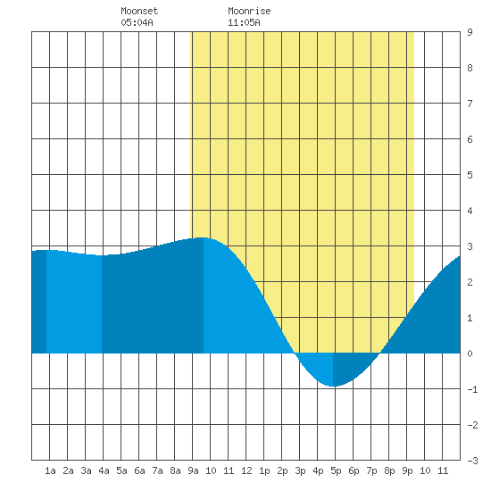 Malga Bay tide chart for Tuesday, March 24, 2026