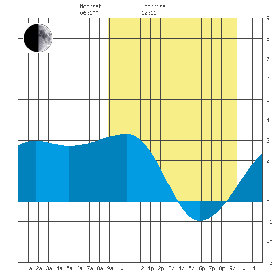 Malga Bay tide chart for Wednesday, March 25, 2026