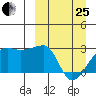 Malga Bay tide chart for Wednesday, March 25, 2026