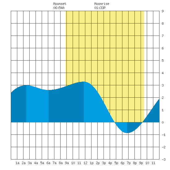 Malga Bay tide chart for Thursday, March 26, 2026