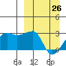 Malga Bay tide chart for Thursday, March 26, 2026