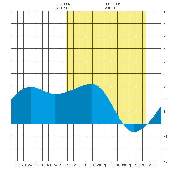 Malga Bay tide chart for Friday, March 27, 2026