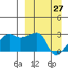 Malga Bay tide chart for Friday, March 27, 2026