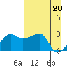 Malga Bay tide chart for Saturday, March 28, 2026