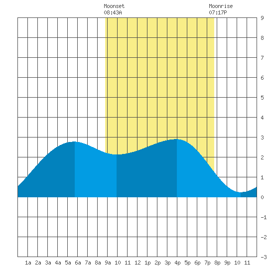 Malga Bay tide chart for Monday, March 2, 2026