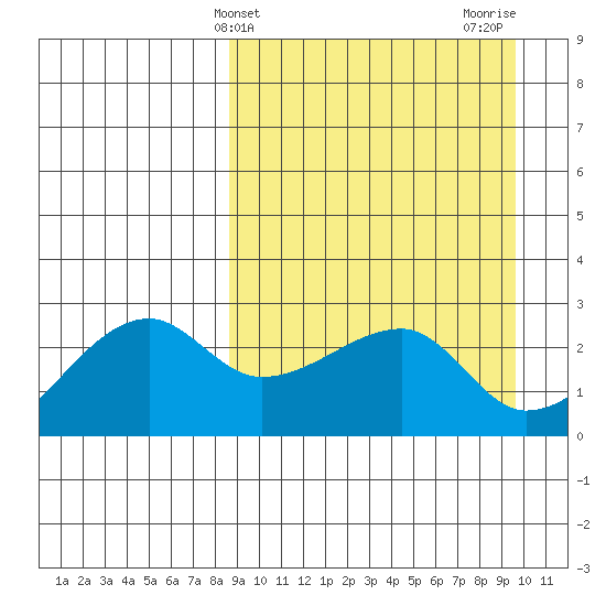 Malga Bay tide chart for Monday, March 30, 2026