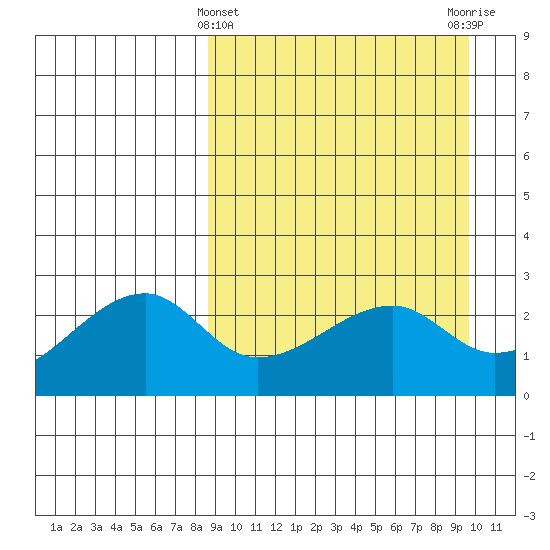 Malga Bay tide chart for Tuesday, March 31, 2026