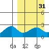 Malga Bay tide chart for Tuesday, March 31, 2026