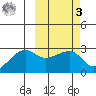 Malga Bay tide chart for Tuesday, March 3, 2026