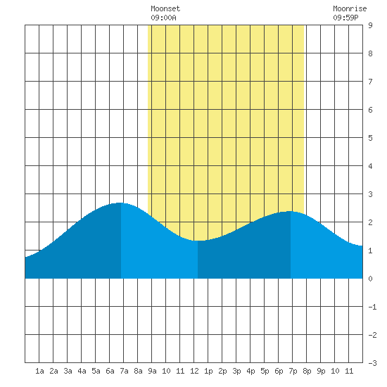 Malga Bay tide chart for Wednesday, March 4, 2026