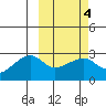 Malga Bay tide chart for Wednesday, March 4, 2026