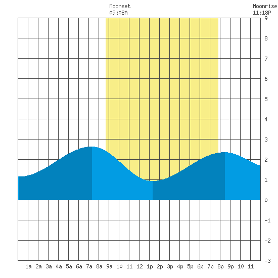 Malga Bay tide chart for Thursday, March 5, 2026