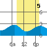Malga Bay tide chart for Thursday, March 5, 2026
