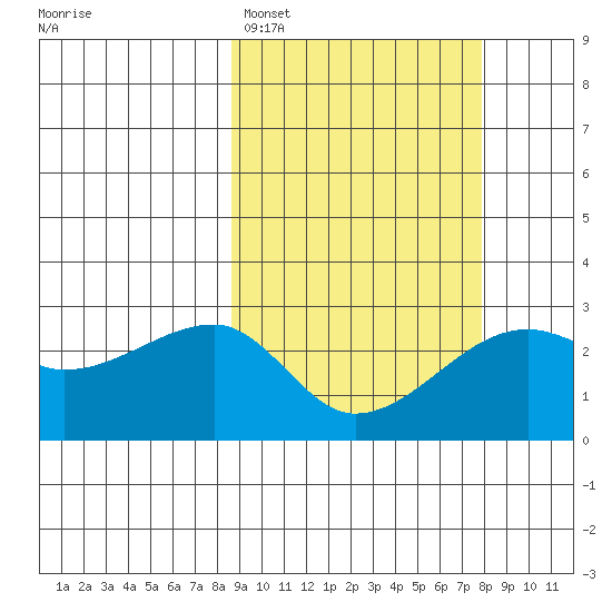 Malga Bay tide chart for Friday, March 6, 2026