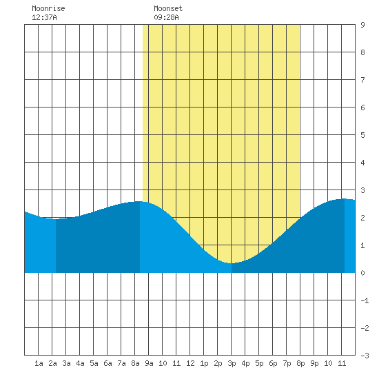 Malga Bay tide chart for Saturday, March 7, 2026