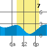 Malga Bay tide chart for Saturday, March 7, 2026