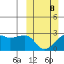 Malga Bay tide chart for Sunday, March 8, 2026