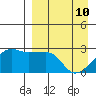 Malga Bay tide chart for Friday, April 10, 2026